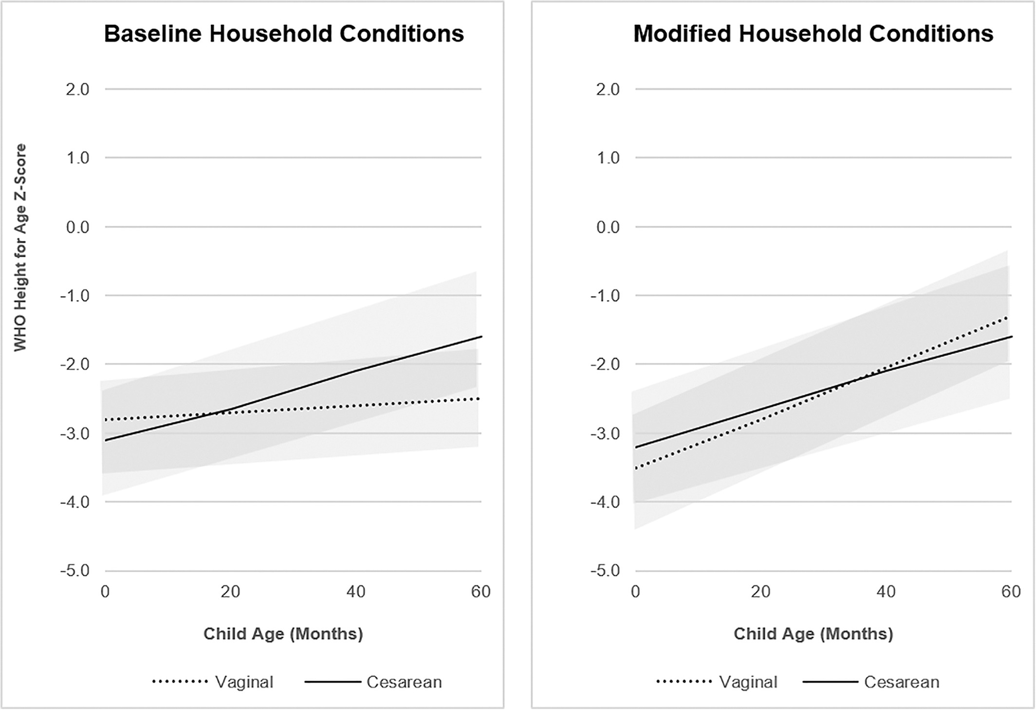 Predicted values and confidence intervals from 0 to 60 months, derived from the best-fit height-for-age (HAZ) models